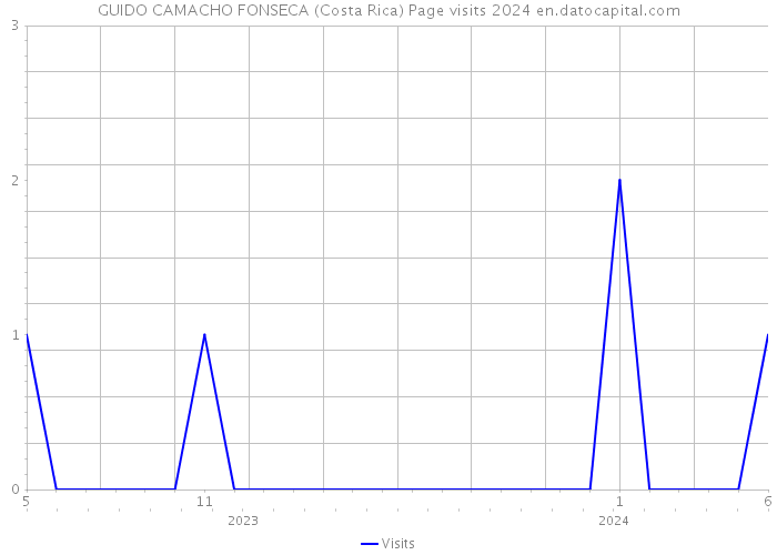 GUIDO CAMACHO FONSECA (Costa Rica) Page visits 2024 