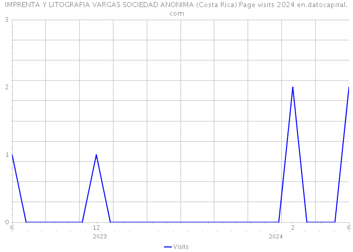IMPRENTA Y LITOGRAFIA VARGAS SOCIEDAD ANONIMA (Costa Rica) Page visits 2024 