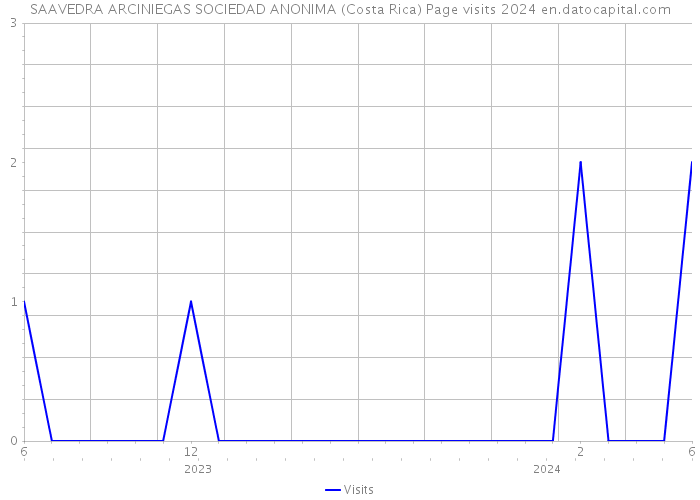 SAAVEDRA ARCINIEGAS SOCIEDAD ANONIMA (Costa Rica) Page visits 2024 