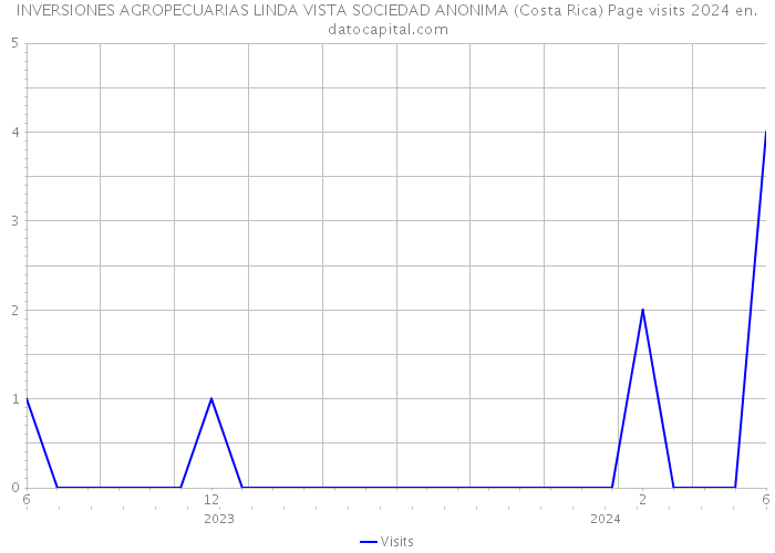INVERSIONES AGROPECUARIAS LINDA VISTA SOCIEDAD ANONIMA (Costa Rica) Page visits 2024 