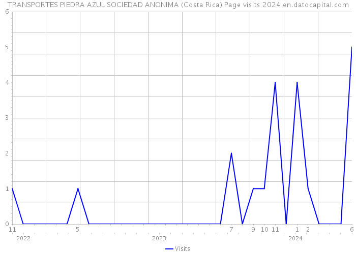 TRANSPORTES PIEDRA AZUL SOCIEDAD ANONIMA (Costa Rica) Page visits 2024 