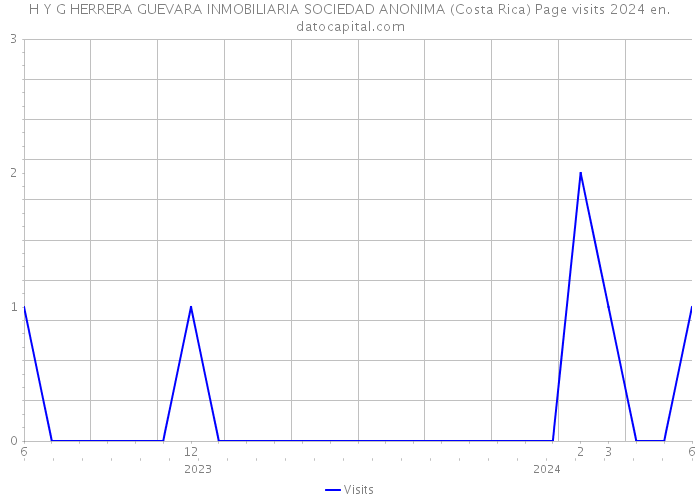 H Y G HERRERA GUEVARA INMOBILIARIA SOCIEDAD ANONIMA (Costa Rica) Page visits 2024 