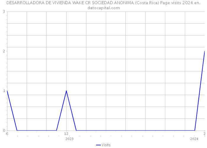 DESARROLLADORA DE VIVIENDA WAKE CR SOCIEDAD ANONIMA (Costa Rica) Page visits 2024 