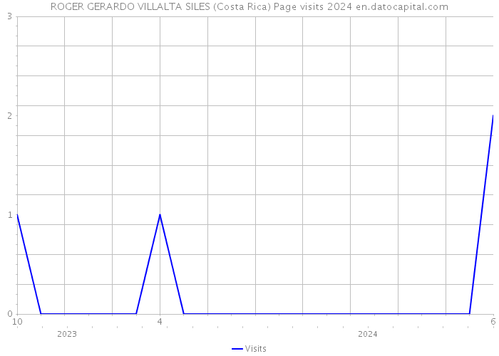 ROGER GERARDO VILLALTA SILES (Costa Rica) Page visits 2024 