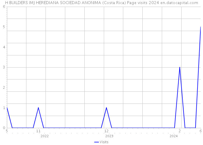 H BUILDERS IMJ HEREDIANA SOCIEDAD ANONIMA (Costa Rica) Page visits 2024 