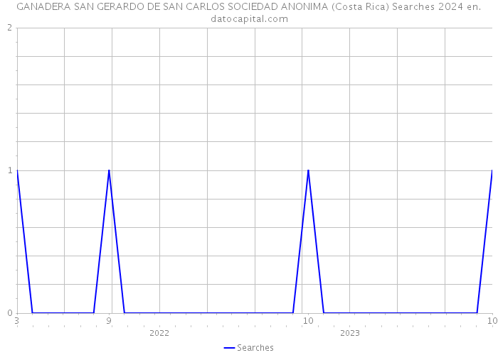 GANADERA SAN GERARDO DE SAN CARLOS SOCIEDAD ANONIMA (Costa Rica) Searches 2024 
