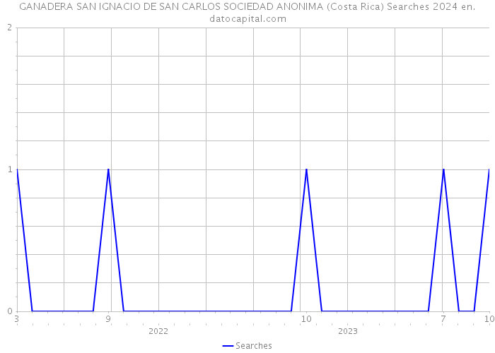 GANADERA SAN IGNACIO DE SAN CARLOS SOCIEDAD ANONIMA (Costa Rica) Searches 2024 