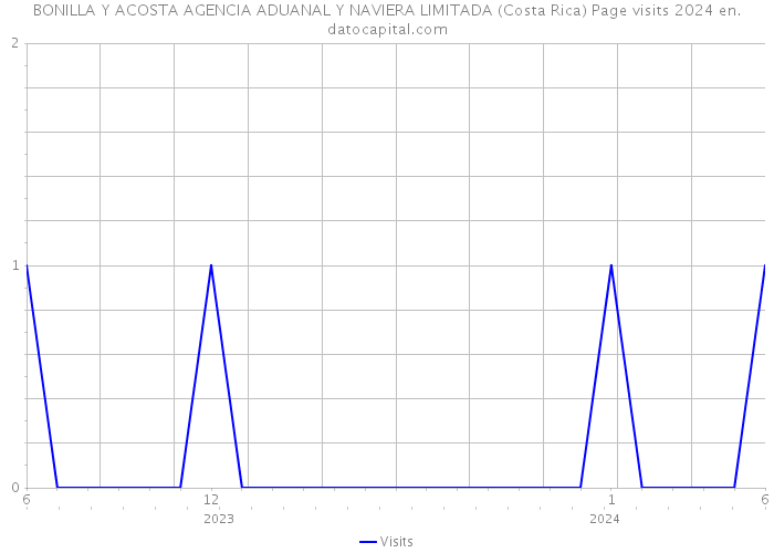 BONILLA Y ACOSTA AGENCIA ADUANAL Y NAVIERA LIMITADA (Costa Rica) Page visits 2024 