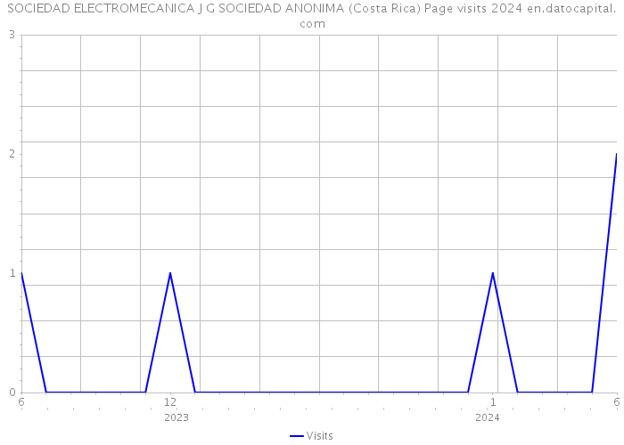 SOCIEDAD ELECTROMECANICA J G SOCIEDAD ANONIMA (Costa Rica) Page visits 2024 