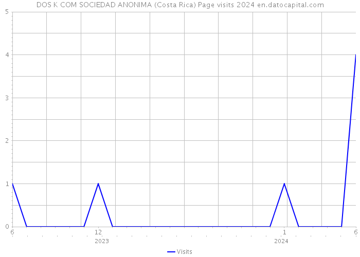 DOS K COM SOCIEDAD ANONIMA (Costa Rica) Page visits 2024 
