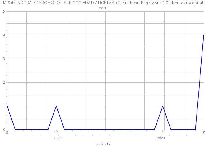 IMPORTADORA EDAROMO DEL SUR SOCIEDAD ANONIMA (Costa Rica) Page visits 2024 