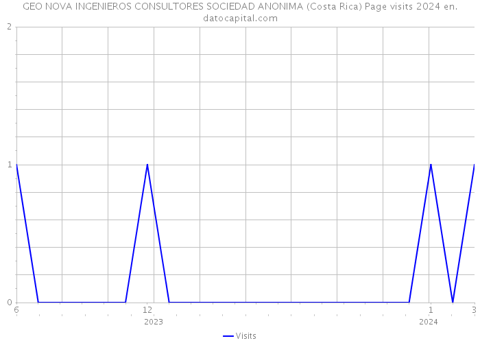 GEO NOVA INGENIEROS CONSULTORES SOCIEDAD ANONIMA (Costa Rica) Page visits 2024 