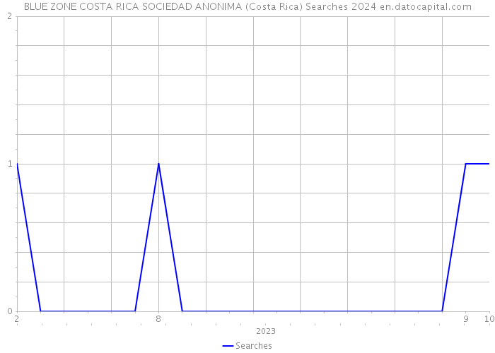 BLUE ZONE COSTA RICA SOCIEDAD ANONIMA (Costa Rica) Searches 2024 