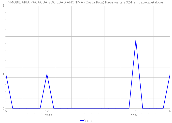 INMOBILIARIA PACACUA SOCIEDAD ANONIMA (Costa Rica) Page visits 2024 