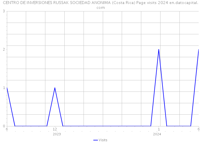 CENTRO DE INVERSIONES RUSSAK SOCIEDAD ANONIMA (Costa Rica) Page visits 2024 