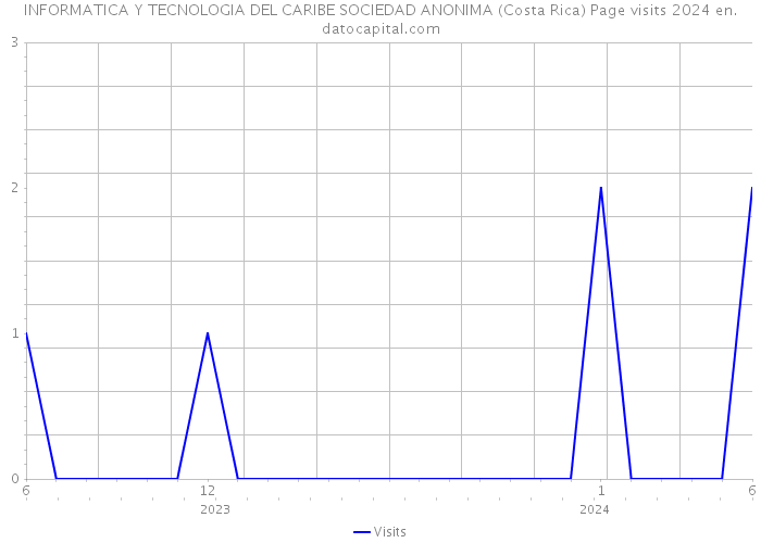 INFORMATICA Y TECNOLOGIA DEL CARIBE SOCIEDAD ANONIMA (Costa Rica) Page visits 2024 
