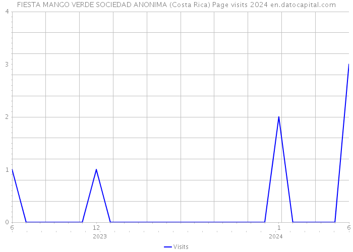 FIESTA MANGO VERDE SOCIEDAD ANONIMA (Costa Rica) Page visits 2024 