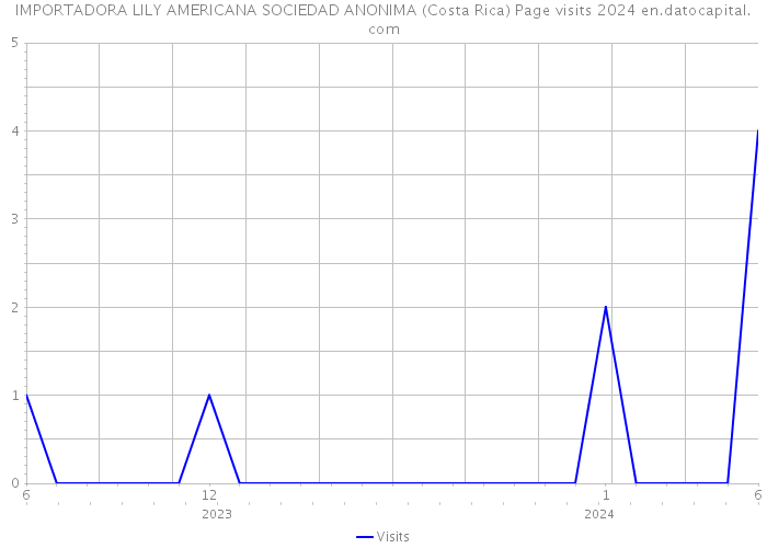 IMPORTADORA LILY AMERICANA SOCIEDAD ANONIMA (Costa Rica) Page visits 2024 
