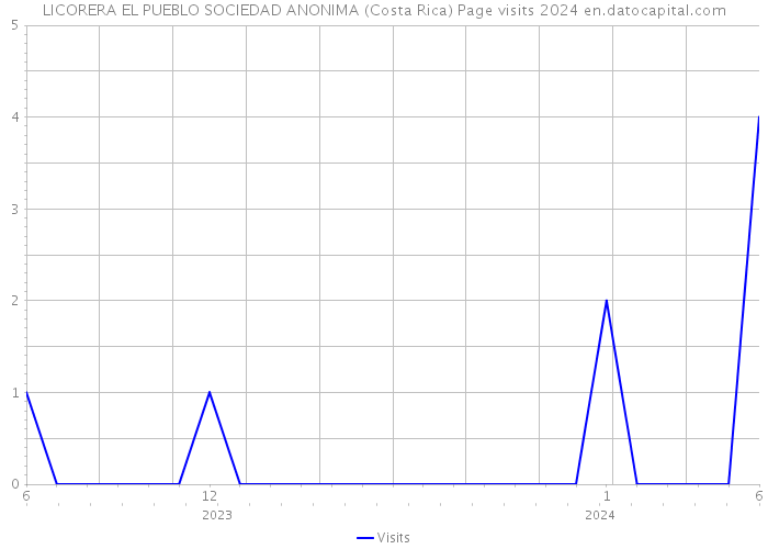 LICORERA EL PUEBLO SOCIEDAD ANONIMA (Costa Rica) Page visits 2024 