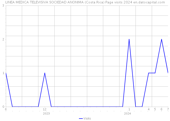 LINEA MEDICA TELEVISIVA SOCIEDAD ANONIMA (Costa Rica) Page visits 2024 