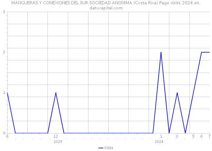 MANGUERAS Y CONEXIONES DEL SUR SOCIEDAD ANONIMA (Costa Rica) Page visits 2024 