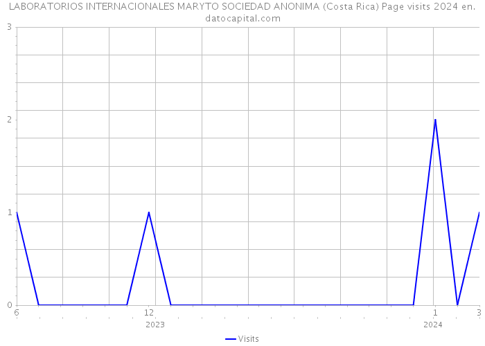LABORATORIOS INTERNACIONALES MARYTO SOCIEDAD ANONIMA (Costa Rica) Page visits 2024 