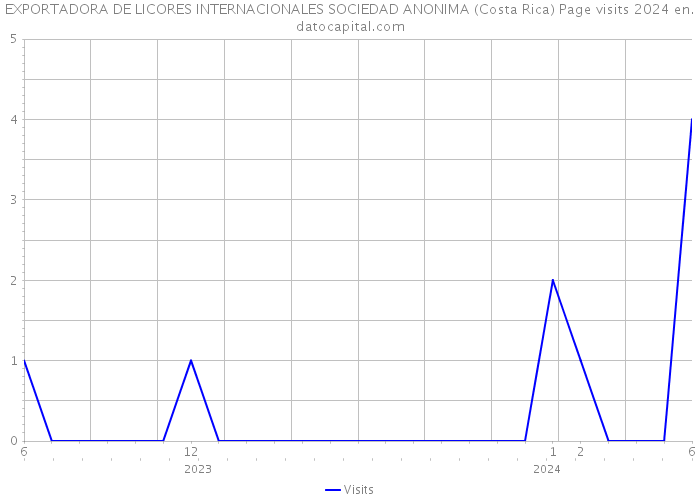 EXPORTADORA DE LICORES INTERNACIONALES SOCIEDAD ANONIMA (Costa Rica) Page visits 2024 
