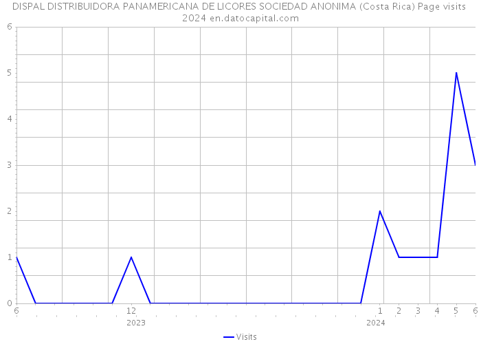 DISPAL DISTRIBUIDORA PANAMERICANA DE LICORES SOCIEDAD ANONIMA (Costa Rica) Page visits 2024 