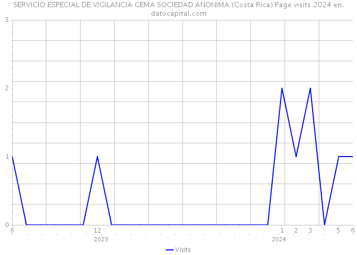 SERVICIO ESPECIAL DE VIGILANCIA GEMA SOCIEDAD ANONIMA (Costa Rica) Page visits 2024 