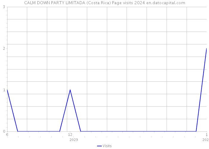 CALM DOWN PARTY LIMITADA (Costa Rica) Page visits 2024 