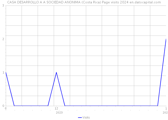 CASA DESARROLLO A A SOCIEDAD ANONIMA (Costa Rica) Page visits 2024 