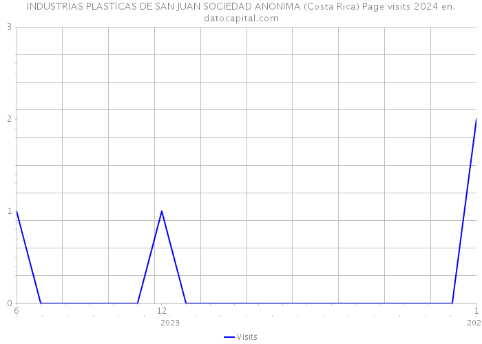 INDUSTRIAS PLASTICAS DE SAN JUAN SOCIEDAD ANONIMA (Costa Rica) Page visits 2024 