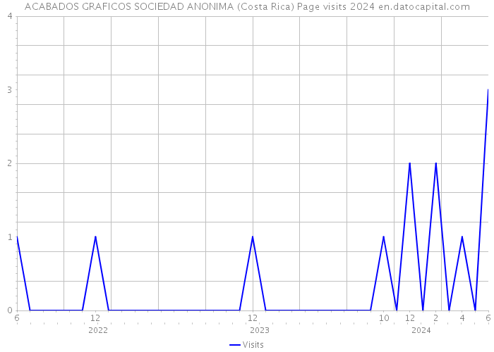 ACABADOS GRAFICOS SOCIEDAD ANONIMA (Costa Rica) Page visits 2024 