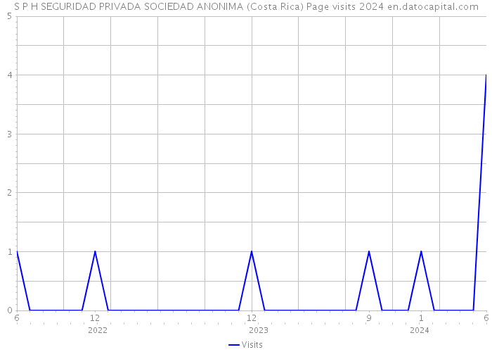 S P H SEGURIDAD PRIVADA SOCIEDAD ANONIMA (Costa Rica) Page visits 2024 