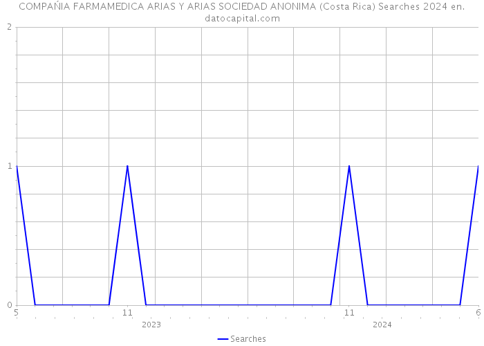 COMPAŃIA FARMAMEDICA ARIAS Y ARIAS SOCIEDAD ANONIMA (Costa Rica) Searches 2024 