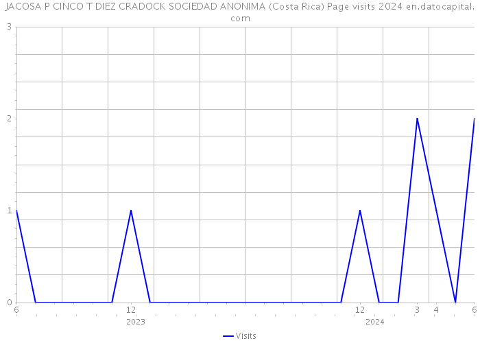 JACOSA P CINCO T DIEZ CRADOCK SOCIEDAD ANONIMA (Costa Rica) Page visits 2024 