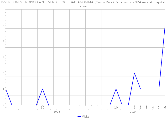 INVERSIONES TROPICO AZUL VERDE SOCIEDAD ANONIMA (Costa Rica) Page visits 2024 