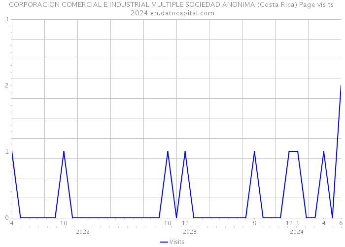 CORPORACION COMERCIAL E INDUSTRIAL MULTIPLE SOCIEDAD ANONIMA (Costa Rica) Page visits 2024 