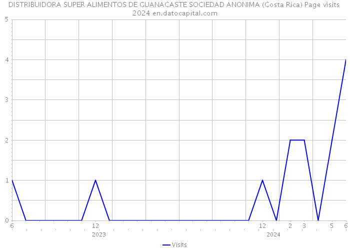 DISTRIBUIDORA SUPER ALIMENTOS DE GUANACASTE SOCIEDAD ANONIMA (Costa Rica) Page visits 2024 