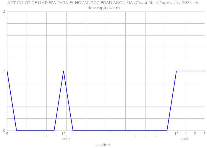 ARTICULOS DE LIMPIEZA PARA EL HOGAR SOCIEDAD ANONIMA (Costa Rica) Page visits 2024 