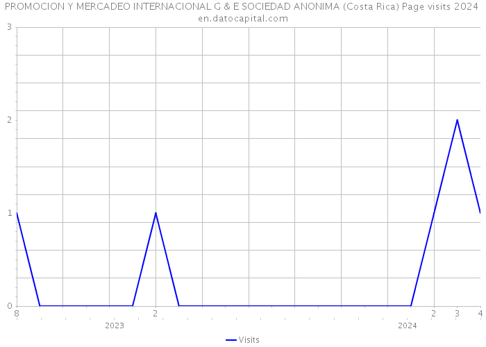 PROMOCION Y MERCADEO INTERNACIONAL G & E SOCIEDAD ANONIMA (Costa Rica) Page visits 2024 