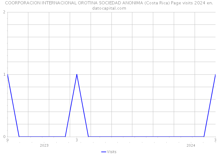 COORPORACION INTERNACIONAL OROTINA SOCIEDAD ANONIMA (Costa Rica) Page visits 2024 