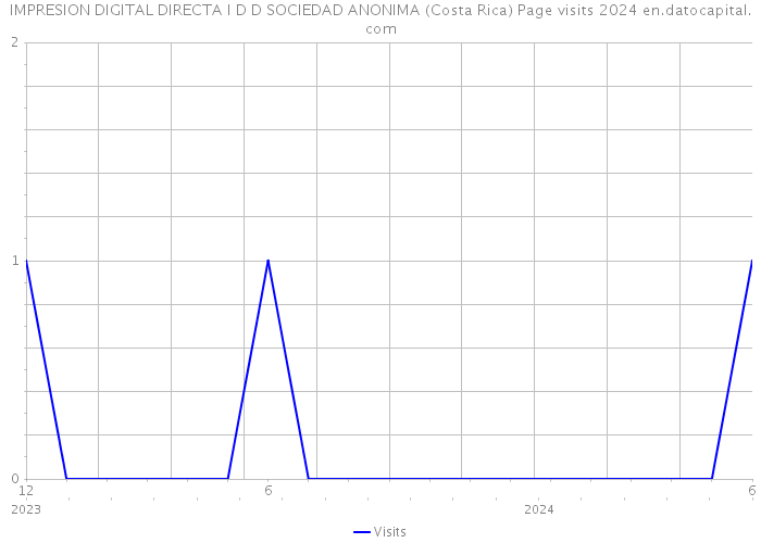 IMPRESION DIGITAL DIRECTA I D D SOCIEDAD ANONIMA (Costa Rica) Page visits 2024 