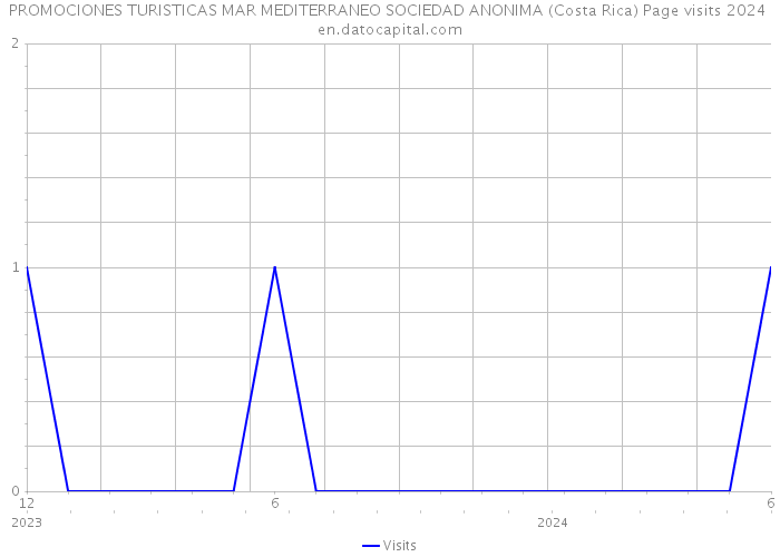 PROMOCIONES TURISTICAS MAR MEDITERRANEO SOCIEDAD ANONIMA (Costa Rica) Page visits 2024 