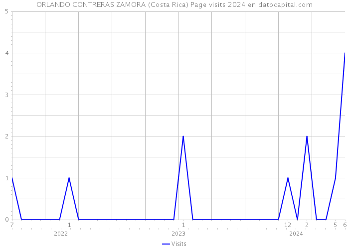 ORLANDO CONTRERAS ZAMORA (Costa Rica) Page visits 2024 