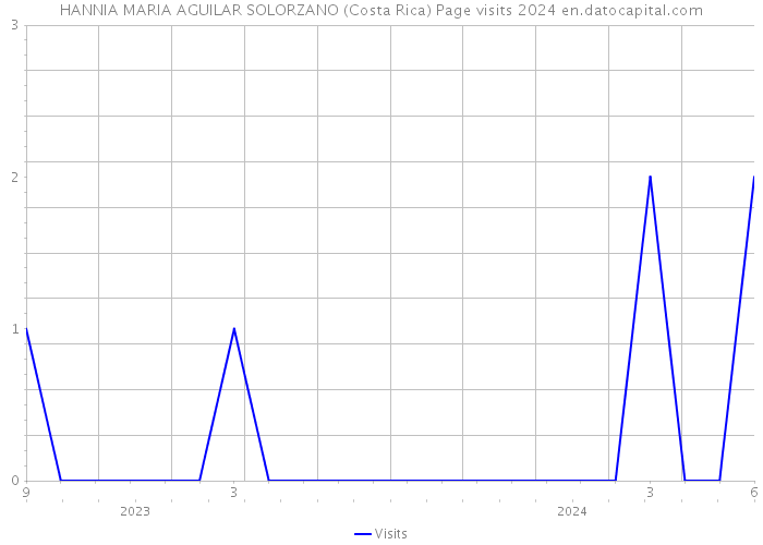 HANNIA MARIA AGUILAR SOLORZANO (Costa Rica) Page visits 2024 