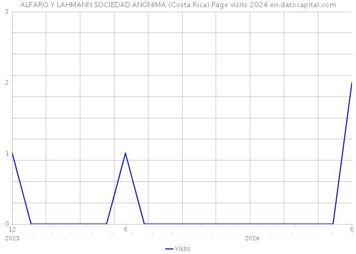 ALFARO Y LAHMANN SOCIEDAD ANONIMA (Costa Rica) Page visits 2024 