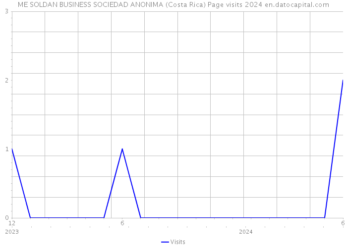 ME SOLDAN BUSINESS SOCIEDAD ANONIMA (Costa Rica) Page visits 2024 