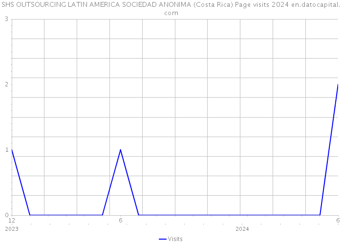 SHS OUTSOURCING LATIN AMERICA SOCIEDAD ANONIMA (Costa Rica) Page visits 2024 