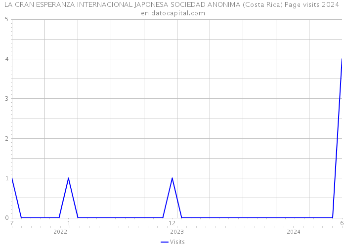 LA GRAN ESPERANZA INTERNACIONAL JAPONESA SOCIEDAD ANONIMA (Costa Rica) Page visits 2024 